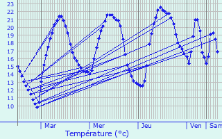 Graphique des tempratures prvues pour Waldighofen