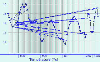 Graphique des tempratures prvues pour Outreau