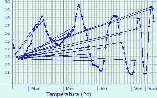 Graphique des tempratures prvues pour Chavagne