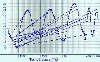Graphique des tempratures prvues pour Riel-les-Eaux