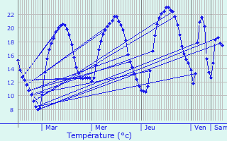 Graphique des tempratures prvues pour Pont-et-Massne