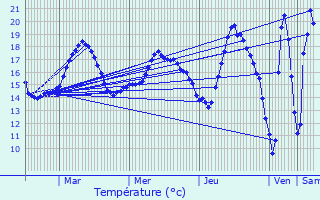 Graphique des tempratures prvues pour Thair