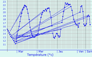 Graphique des tempratures prvues pour Bretten