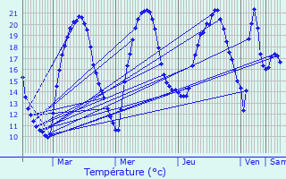 Graphique des tempratures prvues pour Bonnac-la-Cte