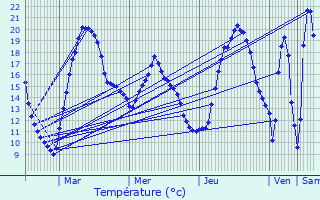 Graphique des tempratures prvues pour Crauthem