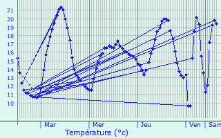 Graphique des tempratures prvues pour Orignolles