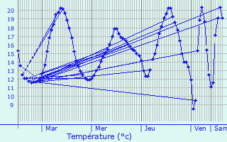 Graphique des tempratures prvues pour Louzignac