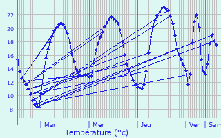 Graphique des tempratures prvues pour Viserny