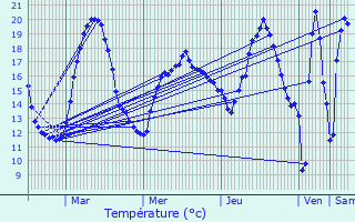 Graphique des tempratures prvues pour Mirambeau