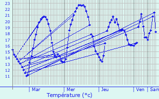 Graphique des tempratures prvues pour Rotalier