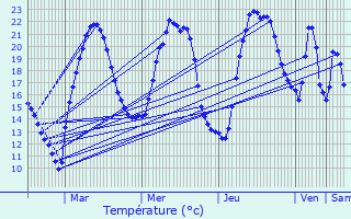 Graphique des tempratures prvues pour Hirsingue