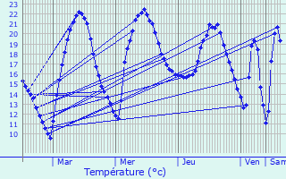 Graphique des tempratures prvues pour Bretx