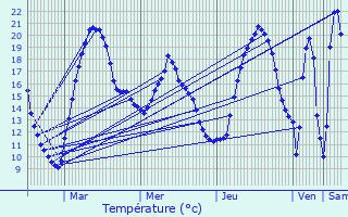 Graphique des tempratures prvues pour Erpeldange-lez-Bous