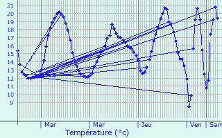 Graphique des tempratures prvues pour Aujac