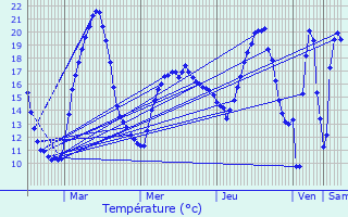 Graphique des tempratures prvues pour Le Fouilloux