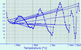 Graphique des tempratures prvues pour Koetschette