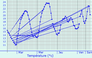 Graphique des tempratures prvues pour Revonnas