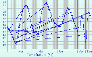 Graphique des tempratures prvues pour Azas