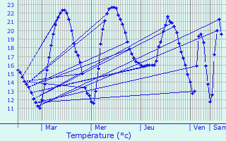 Graphique des tempratures prvues pour Pinsaguel