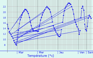 Graphique des tempratures prvues pour Bard-ls-poisses