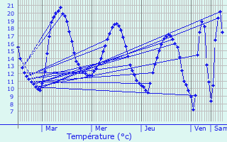 Graphique des tempratures prvues pour Ses