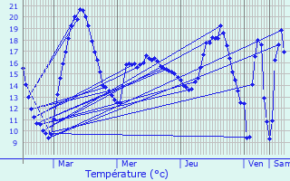 Graphique des tempratures prvues pour Ajat