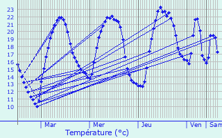 Graphique des tempratures prvues pour Ranspach-le-Haut