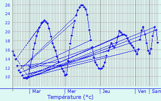 Graphique des tempratures prvues pour Aulnat