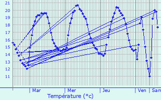Graphique des tempratures prvues pour Tourrette-Levens