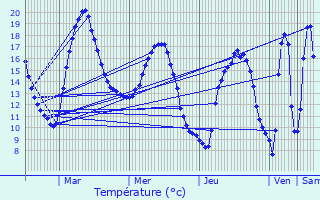 Graphique des tempratures prvues pour Bihorel