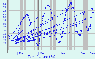 Graphique des tempratures prvues pour Buis-les-Baronnies