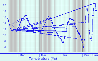 Graphique des tempratures prvues pour Sisteron