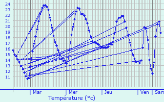 Graphique des tempratures prvues pour Causse-de-la-Selle