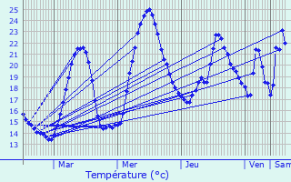 Graphique des tempratures prvues pour Hauterives