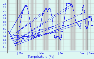 Graphique des tempratures prvues pour Schweighouse-Thann