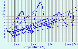 Graphique des tempratures prvues pour Dimoz