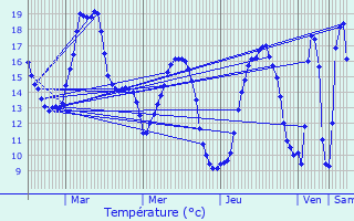 Graphique des tempratures prvues pour Merckeghem