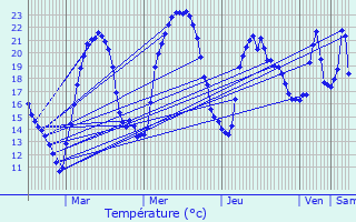 Graphique des tempratures prvues pour Frbuans