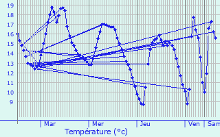 Graphique des tempratures prvues pour Langueux