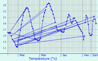 Graphique des tempratures prvues pour Cret