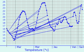 Graphique des tempratures prvues pour Montluel