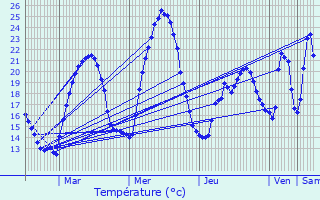 Graphique des tempratures prvues pour Dardilly