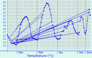 Graphique des tempratures prvues pour Tassin-la-Demi-Lune