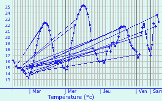 Graphique des tempratures prvues pour Saint-Just-Chaleyssin