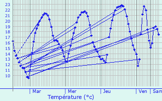 Graphique des tempratures prvues pour Verneuil-sur-Igneraie