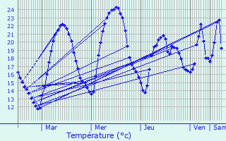 Graphique des tempratures prvues pour Beaupont