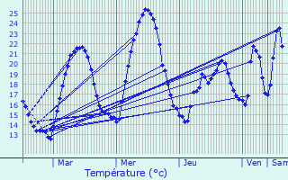 Graphique des tempratures prvues pour Couzon-au-Mont-d