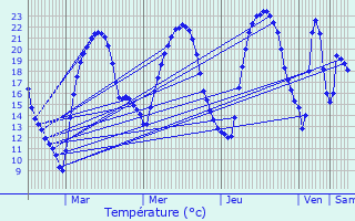 Graphique des tempratures prvues pour Saint-Amand-Montrond