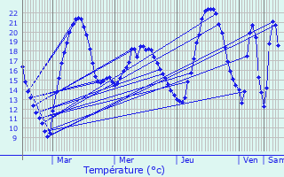 Graphique des tempratures prvues pour Champigneulles