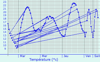 Graphique des tempratures prvues pour Laxou